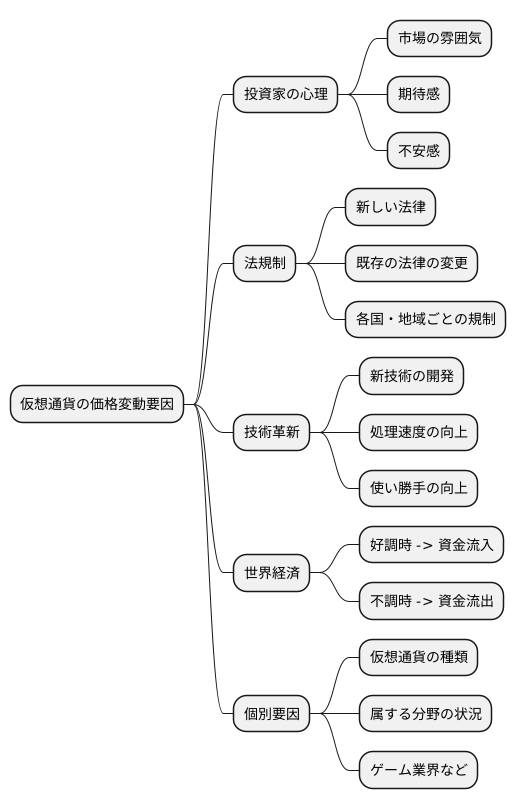 仮想通貨の価格変動要因