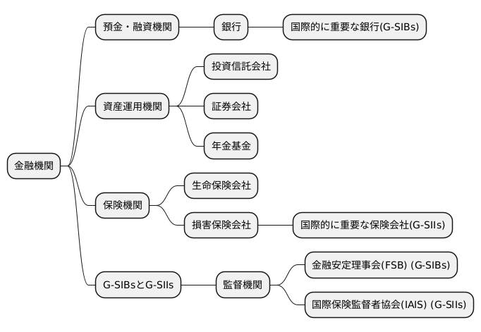 金融機関の分類