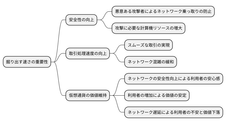 採掘速度の重要性