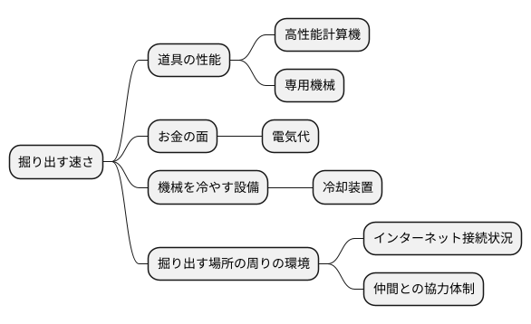 採掘速度の影響要素