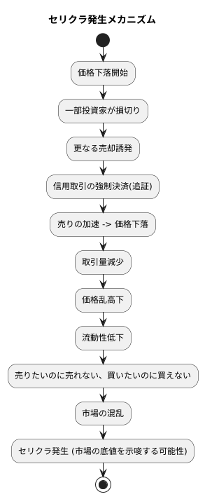 市場の暴落：セリクラとは