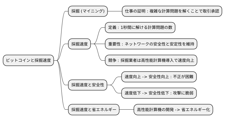 ビットコインにおける採掘速度