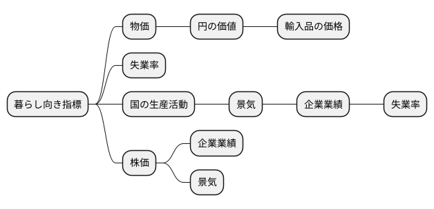 他の指標との関係