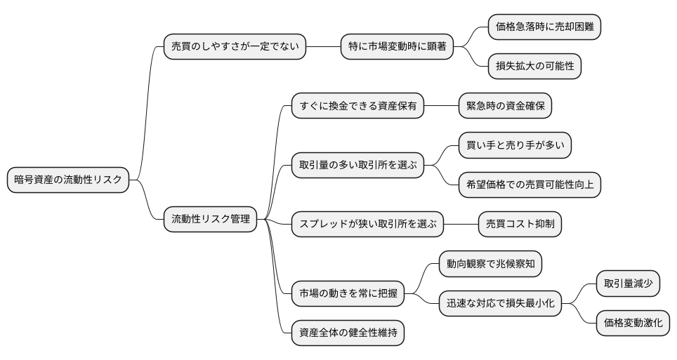 流動性リスクの管理