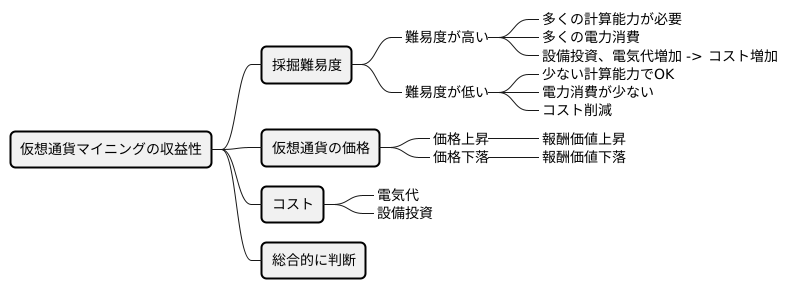 採掘難易度とマイニングの収益性