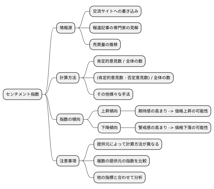 センチメント指数の算出方法