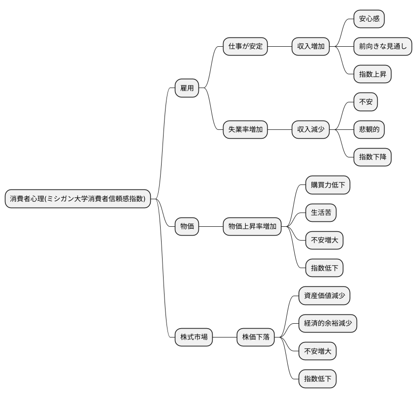 他の経済指標との関連性