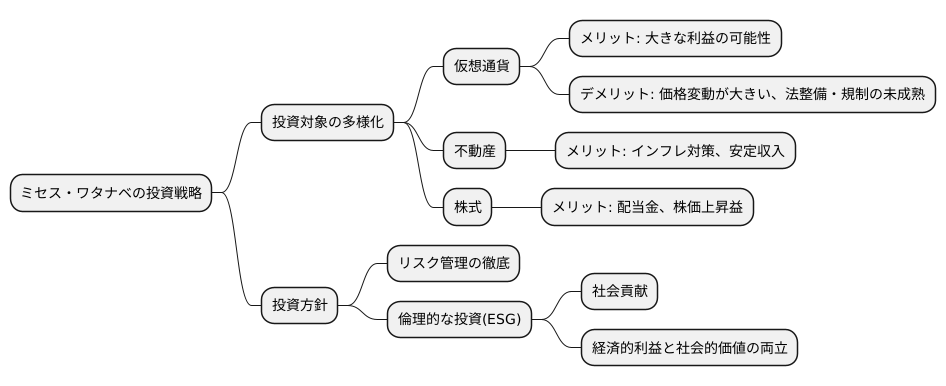 投資対象の変化