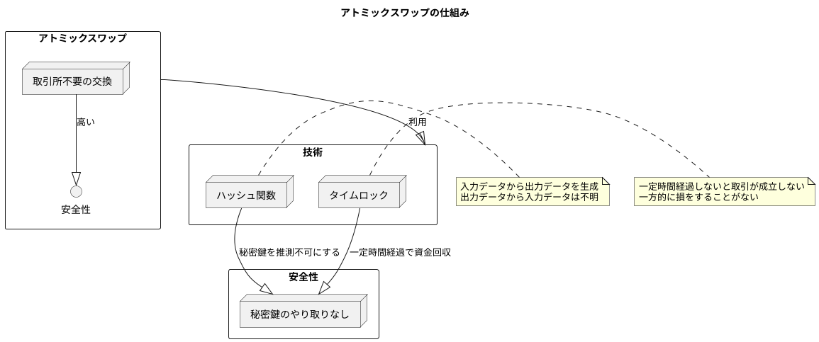 秘密鍵の安全性を確保した仕組み