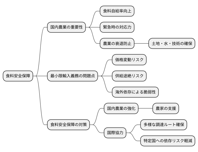 食料安全保障との関係