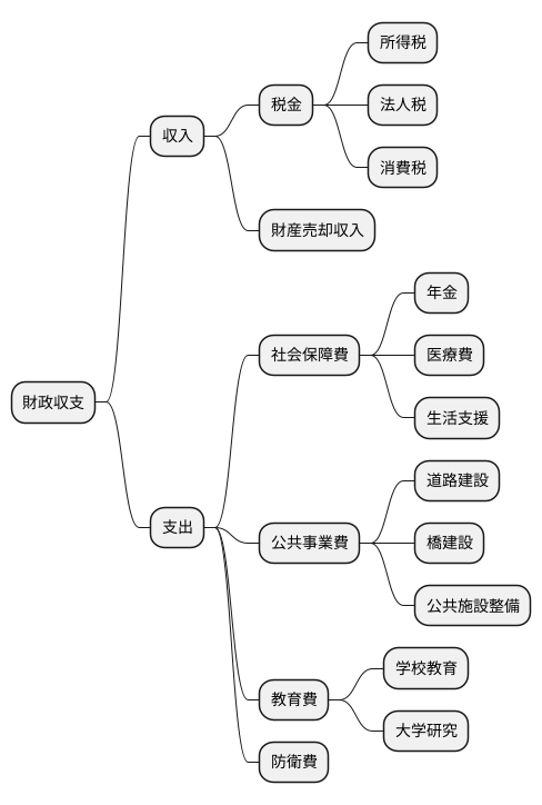 財政収支の計算方法