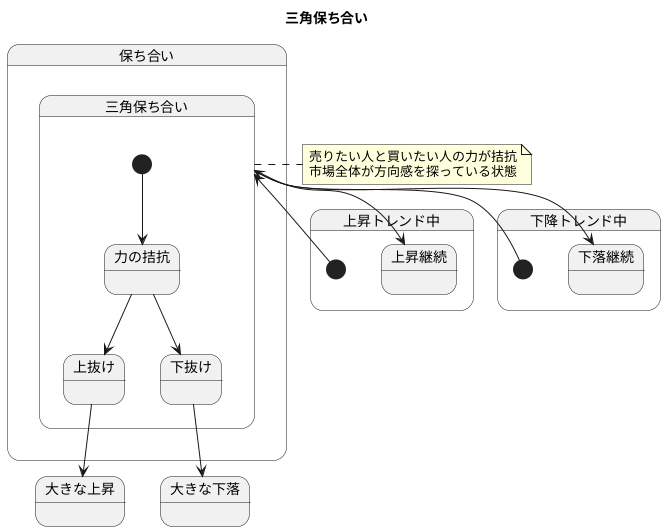 三角保ち合いとは