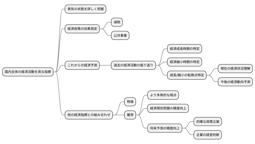 指標の活用事例