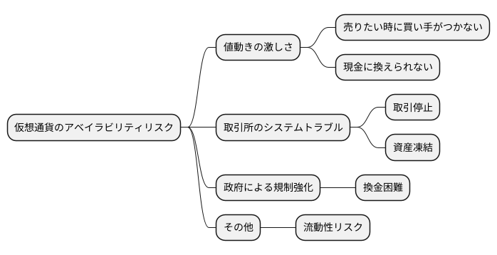 アベイラビリティ・リスクとは