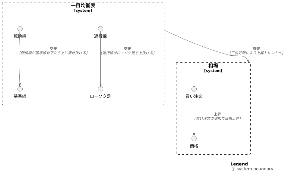 三役好転の買いシグナル