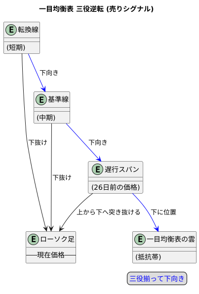 三役逆転の売りシグナル
