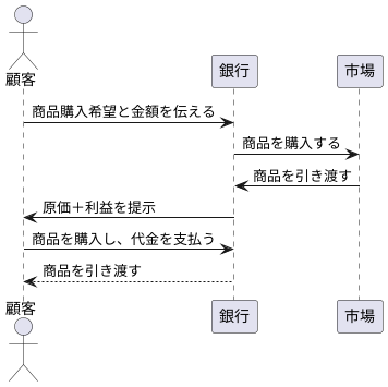 ムラバハ取引とは