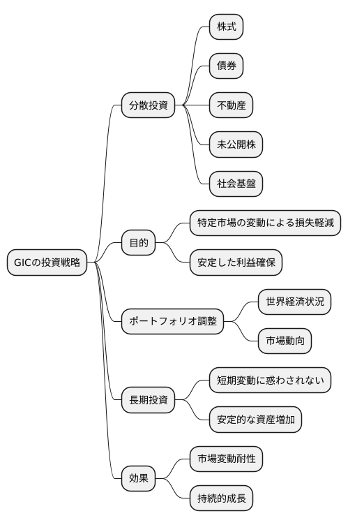 多様な投資対象