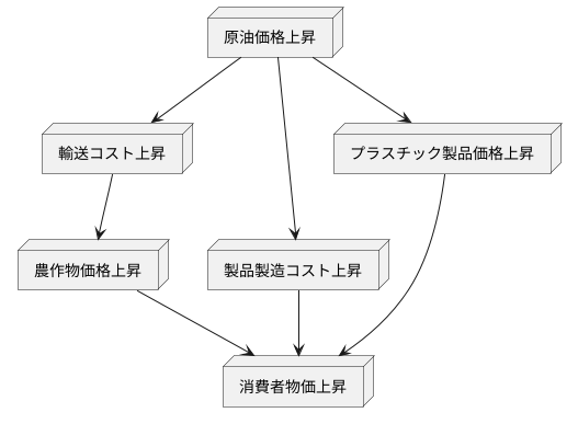 価格変動の影響分析