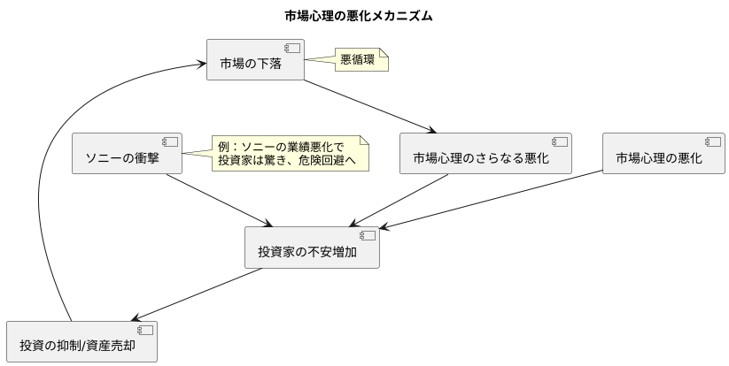 市場心理の悪化