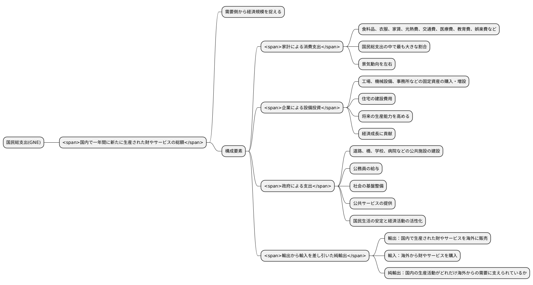 国民総支出の構成要素