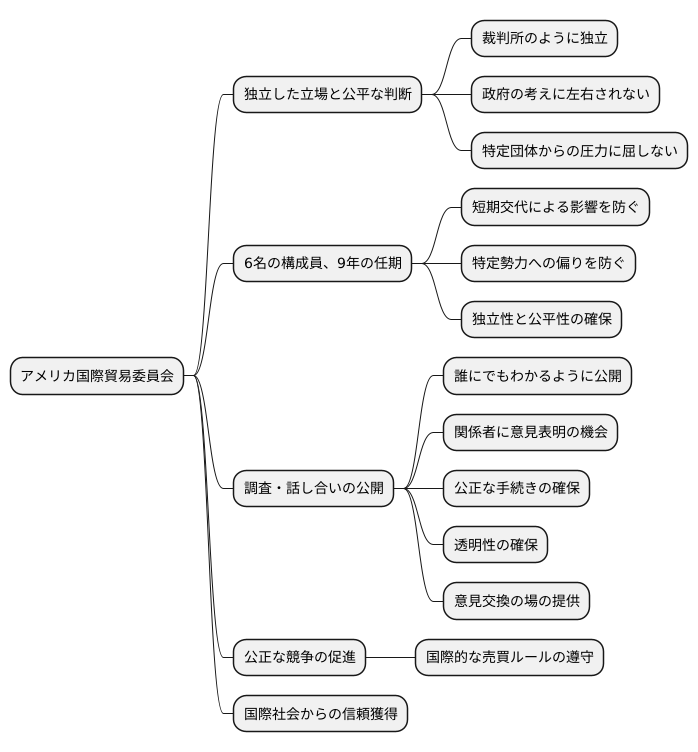 独立性と公平性