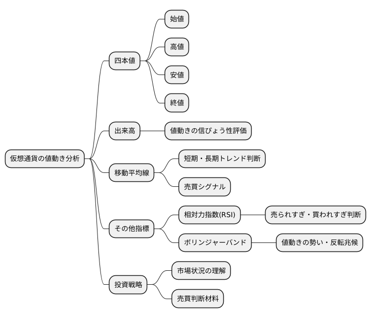 四本値と他の指標との組み合わせ