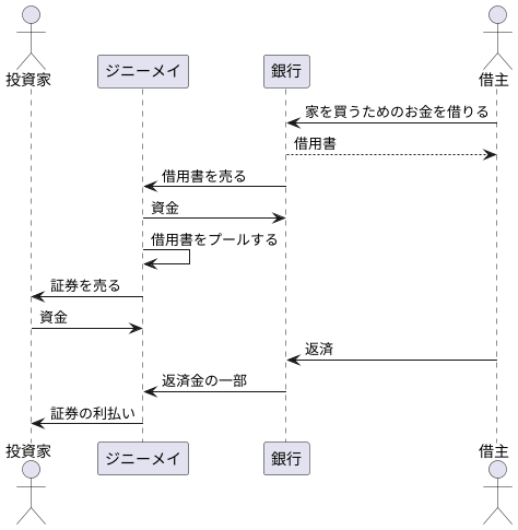 証券化の仕組み