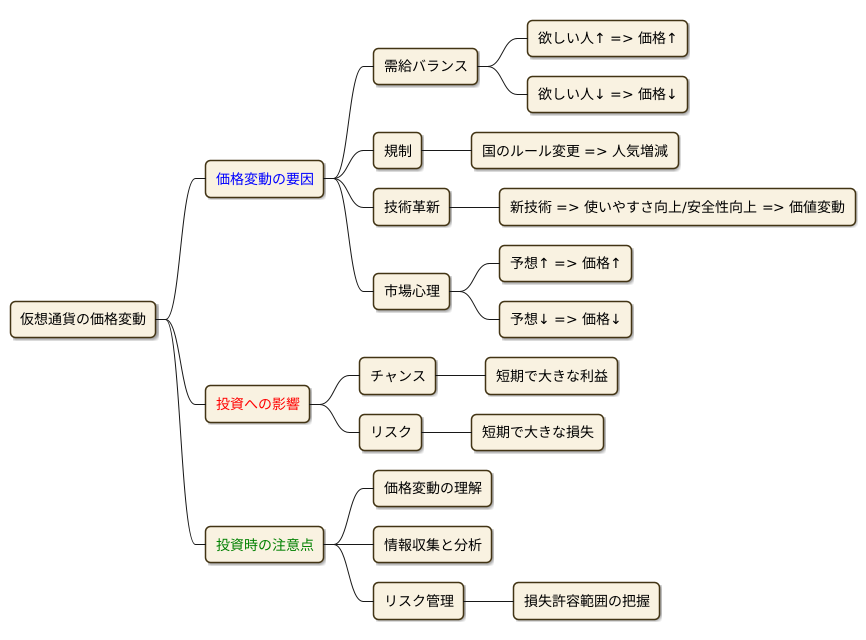 仮想通貨の価格変動