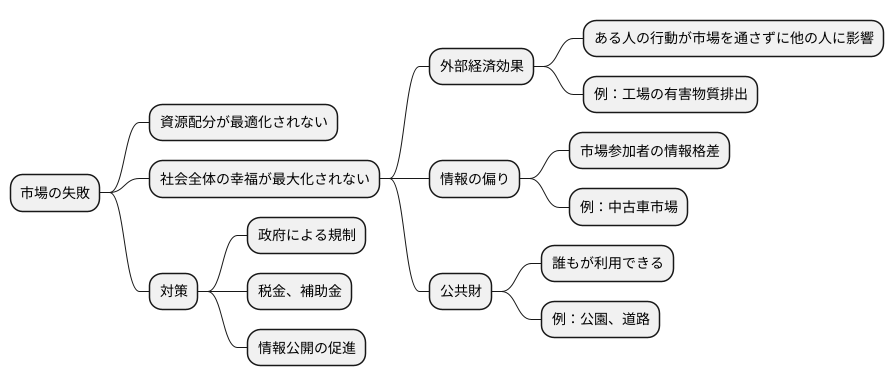 市場の失敗とは