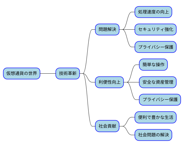 技術革新の継続