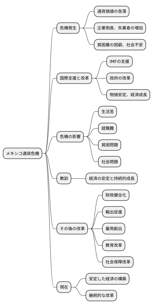 その後のメキシコ経済