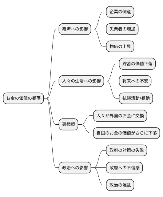 通貨危機の影響