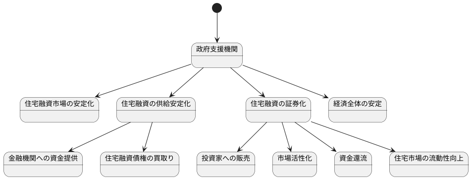住宅市場におけるGSEの役割