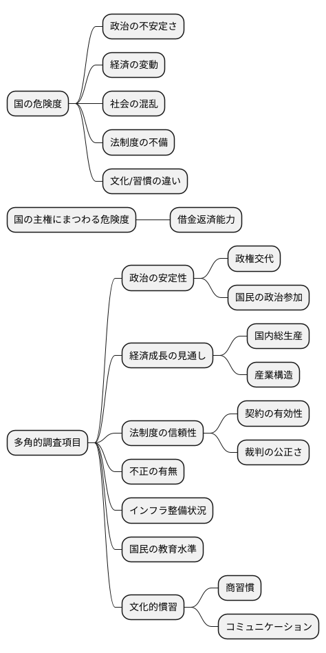 カントリーリスクとの関係