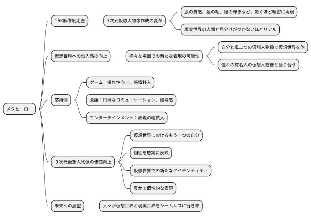 ３Ｄアバターの作成