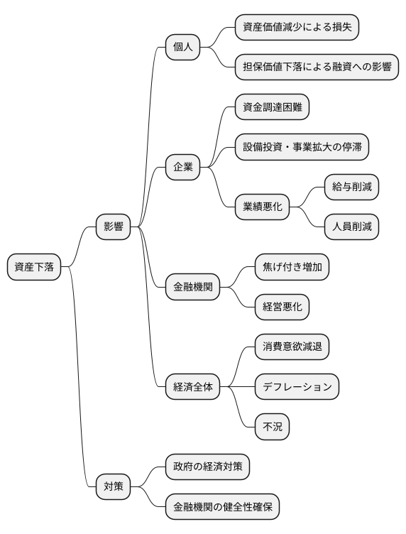 資産デフレとは