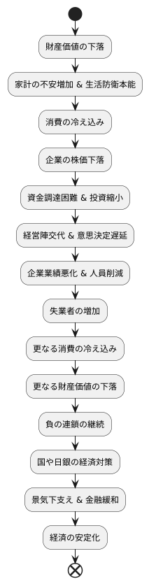 資産デフレの悪循環