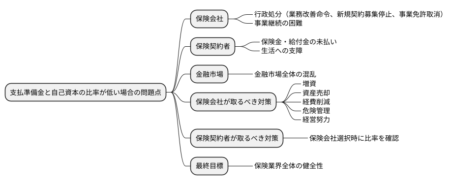 比率が低い場合の影響