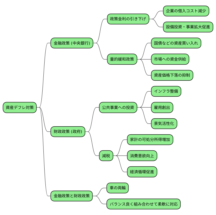 資産デフレへの対策