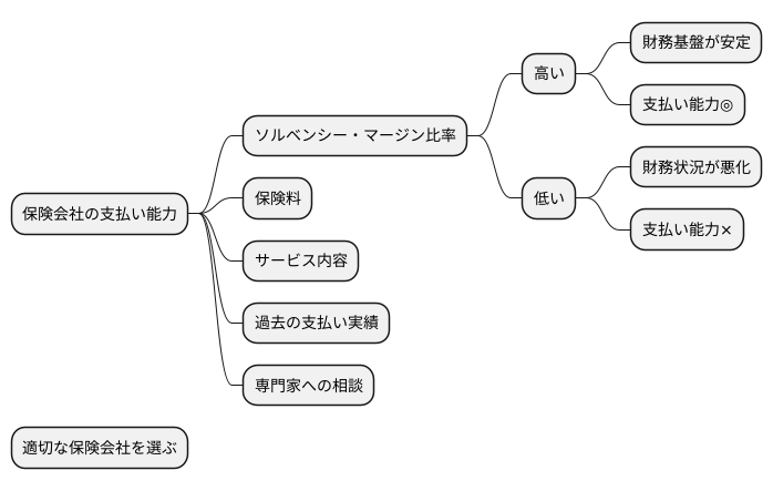 契約者への重要性