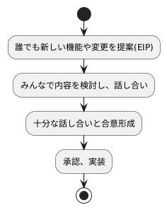 提案と採用の仕組み