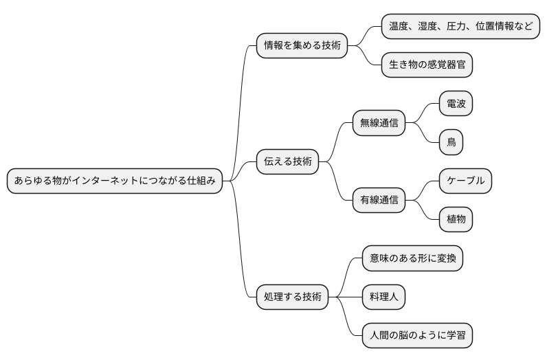 仕組みを支える技術
