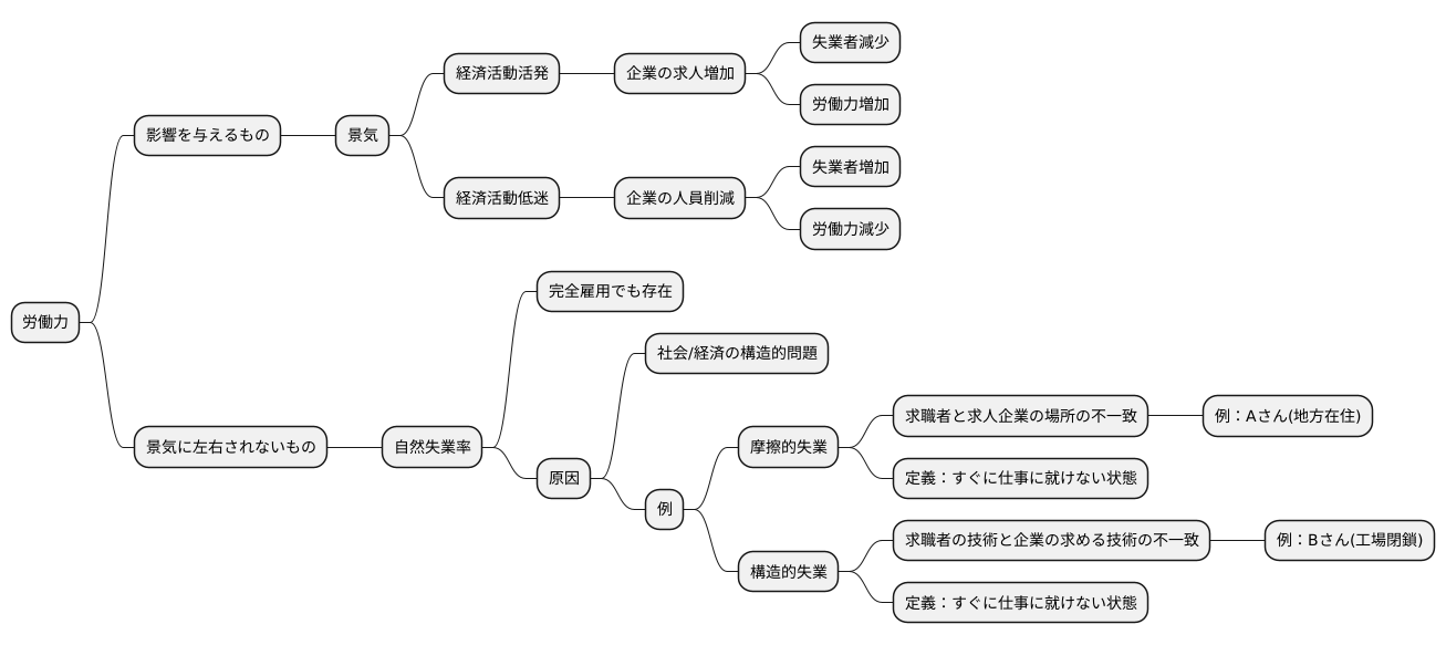 自然失業率の定義