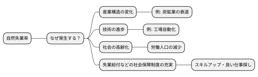 自然失業率が発生する要因