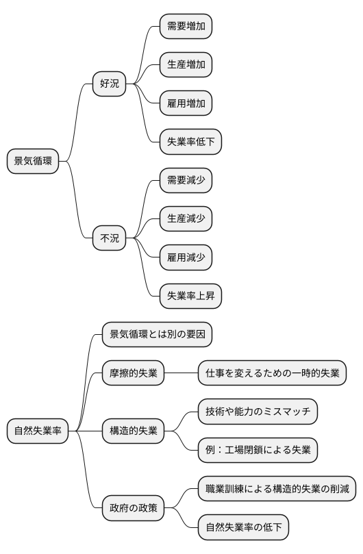 自然失業率と景気循環