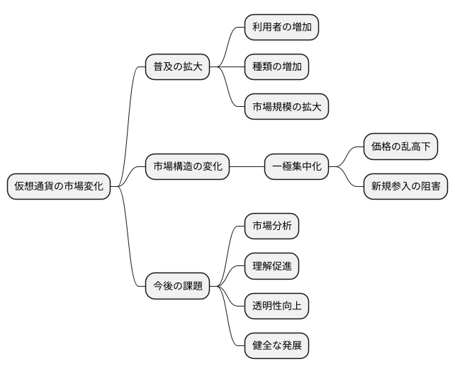 仮想通貨市場の現状
