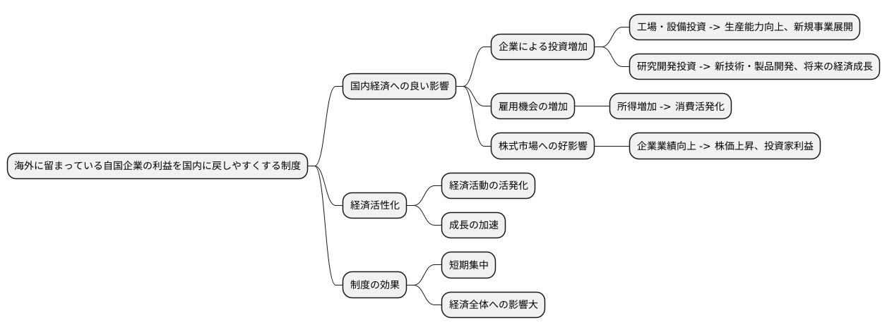 期待された効果
