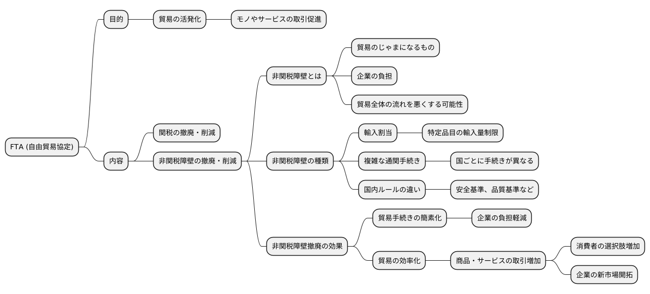 非関税障壁の撤廃