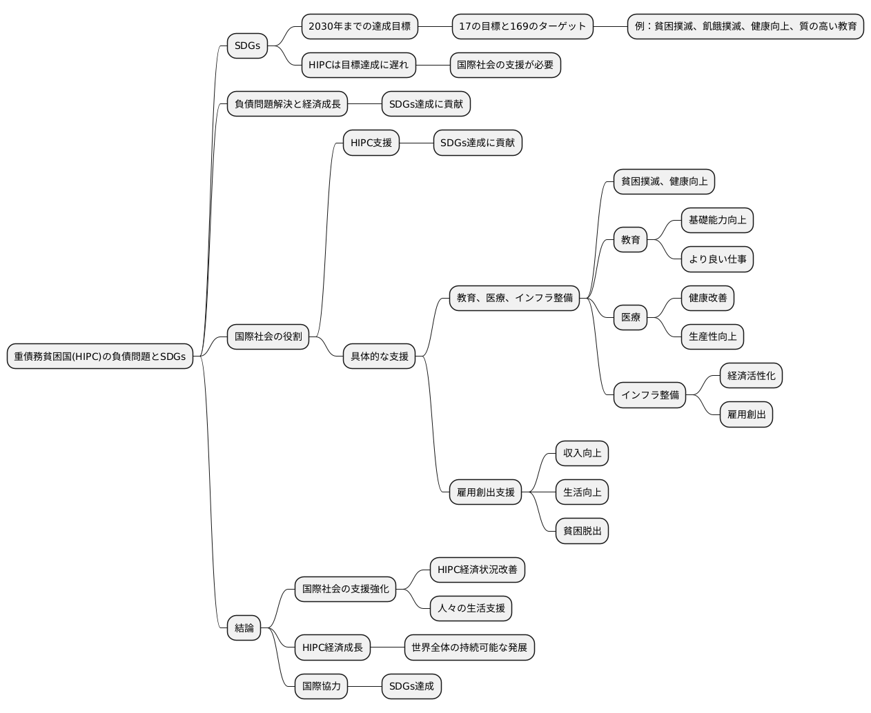 持続可能な開発目標との関連